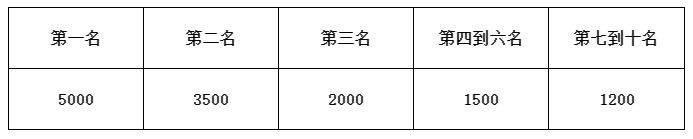 2025年奉化馬拉松獎(jiǎng)金多少？（4）