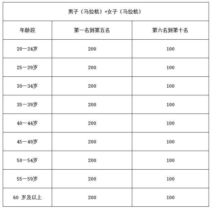 2025年奉化馬拉松獎(jiǎng)金多少？（5）
