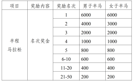 2025遵義紅花崗半程馬拉松(賽事規(guī)程)（4）