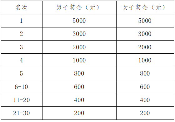2025南昌象湖半程馬拉松(賽事規(guī)程)（5）