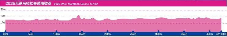 2025無錫馬拉松路線海拔圖