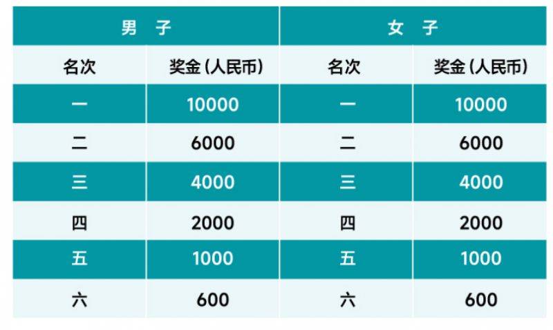 20245成都世遺馬拉松名次錄取及獎勵金額 20245成都世遺馬拉松名次錄取及獎勵金額