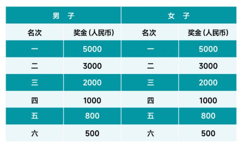 20245成都世遺馬拉松名次錄取及獎勵金額(2) 20245成都世遺馬拉松名次錄取及獎勵金額(2)