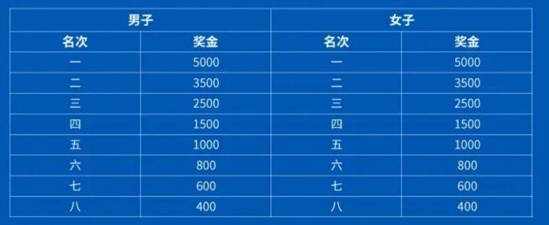 2025曲靖羅平馬拉松競(jìng)賽規(guī)程錄取名次及獎(jiǎng)勵(lì)辦法（2）