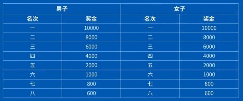 2025曲靖羅平馬拉松競(jìng)賽規(guī)程錄取名次及獎(jiǎng)勵(lì)辦法