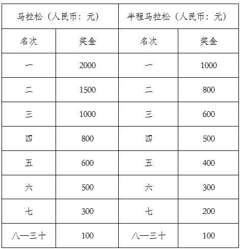 荊州馬拉松比賽獎(jiǎng)金及獎(jiǎng)牌發(fā)放規(guī)則2025（4）