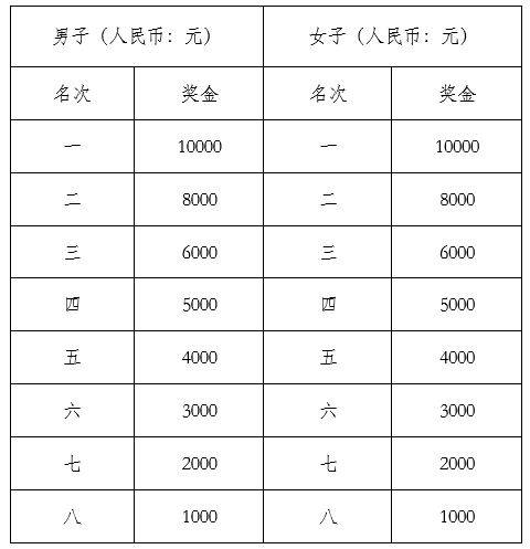 荊州馬拉松比賽獎(jiǎng)金及獎(jiǎng)牌發(fā)放規(guī)則2025