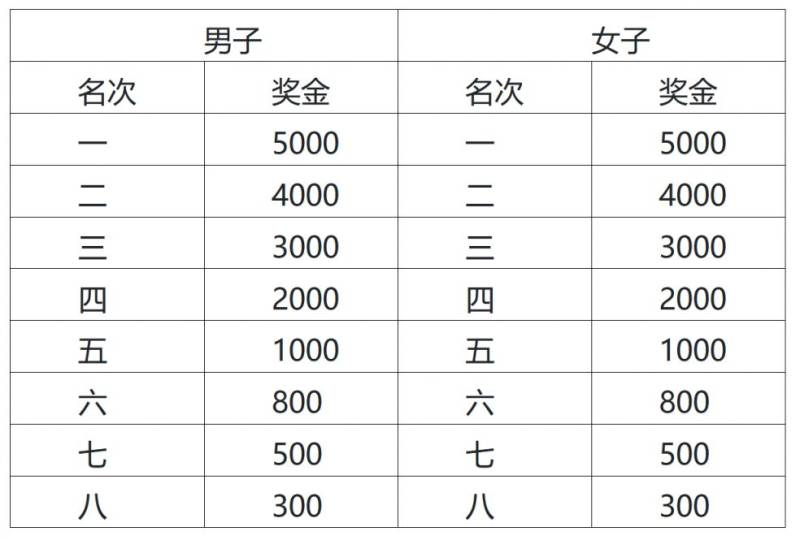 2025無錫陽山馬拉松獎金