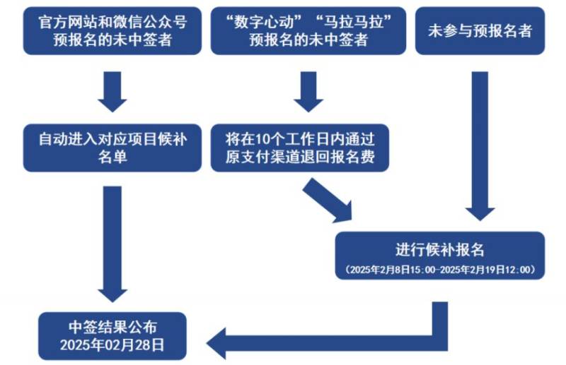 2025青島馬拉松候補(bǔ)報(bào)名和抽簽時(shí)間