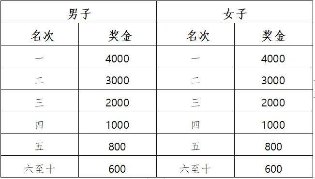 2025楊凌農(nóng)科城馬拉松賽競賽規(guī)程（關(guān)門時間+獎勵辦法）（5）