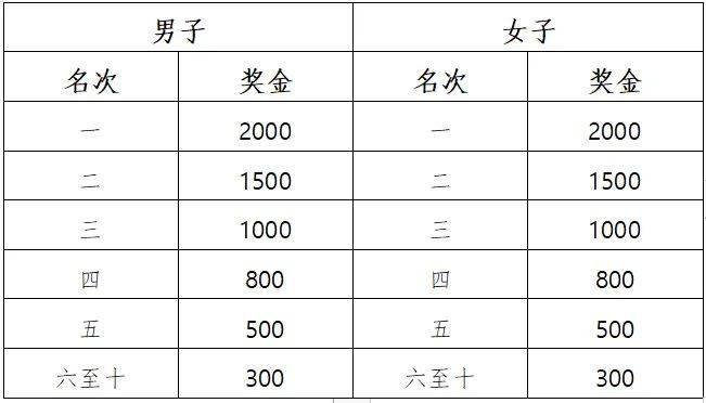 2025楊凌農(nóng)科城馬拉松賽競賽規(guī)程（關(guān)門時間+獎勵辦法）（6）