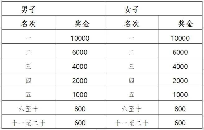 2025楊凌農科城馬拉松獎金有多少（2）
