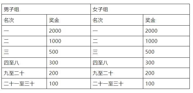 2025定州半程馬拉松獎勵多少錢？（2）