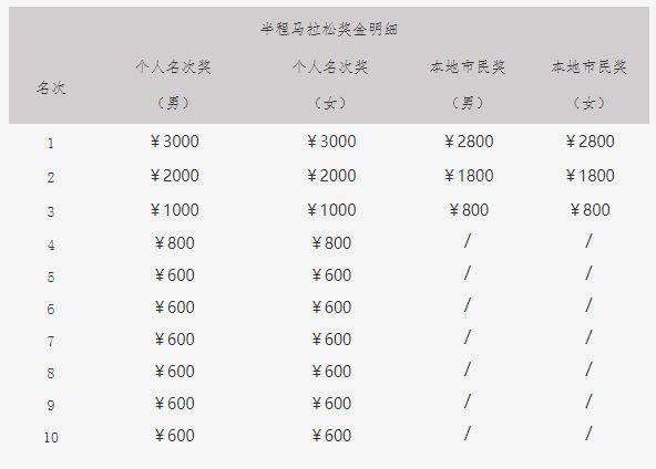 2025年泉州泉港半程馬拉松獎(jiǎng)金多少？