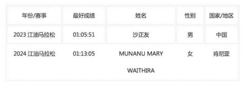 2025江油馬拉松名次錄取及獎勵辦法（7）