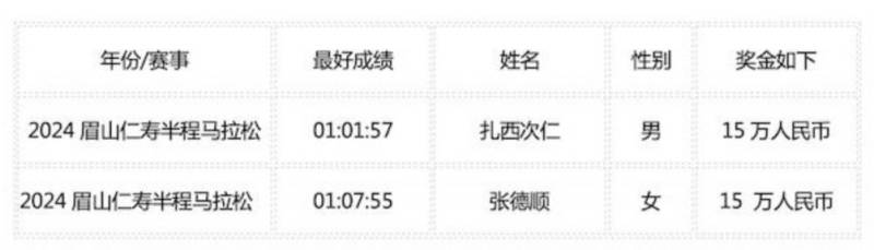 2025江油馬拉松名次錄取及獎勵辦法（8）