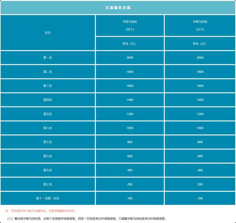 2025蘭溪半程馬拉松獎(jiǎng)勵(lì)辦法（2）