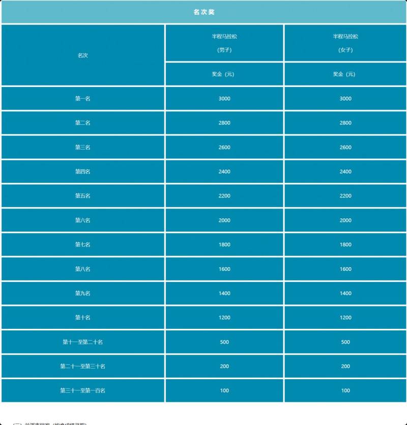 2025蘭溪半程馬拉松獎(jiǎng)勵(lì)辦法