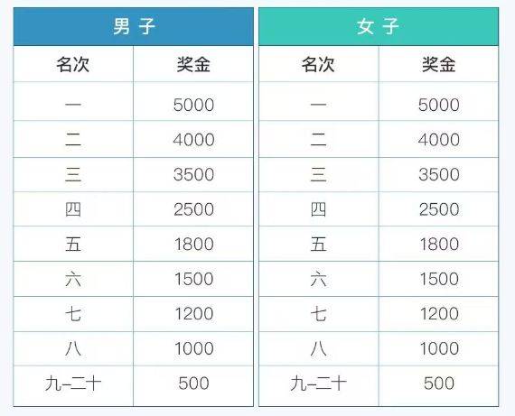 2025張家港半程馬拉松比賽錄取名次及獎(jiǎng)勵(lì)辦法