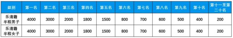 2025樂清半程馬拉松競賽規(guī)程（獎金+路線）（4）