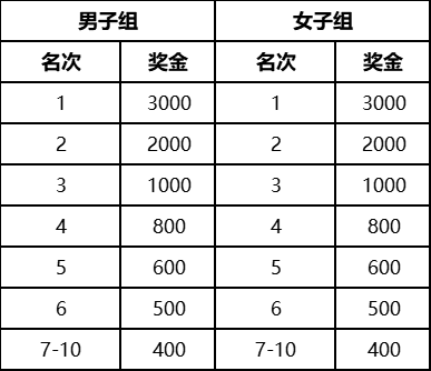 2025南京浦口馬拉松競賽規(guī)程(報名+比賽+獎勵)(4) 2025南京浦口馬拉松競賽規(guī)程(報名+比賽+獎勵)(4)