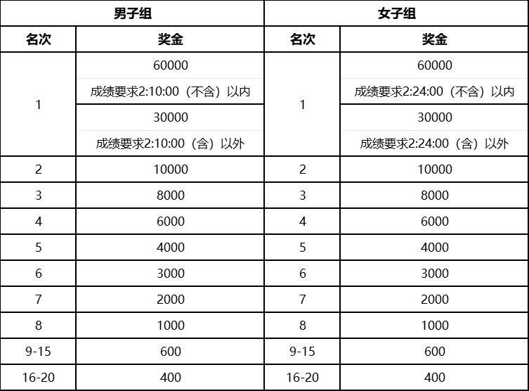 2025南京浦口馬拉松競賽規(guī)程(報名+比賽+獎勵)(3) 2025南京浦口馬拉松競賽規(guī)程(報名+比賽+獎勵)(3)