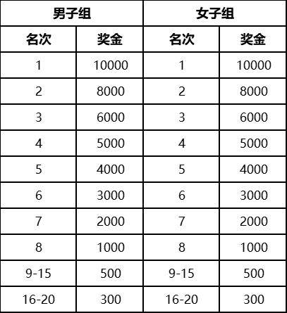 2025南京浦口馬拉松競賽規(guī)程(報名+比賽+獎勵)(5) 2025南京浦口馬拉松競賽規(guī)程(報名+比賽+獎勵)(5)