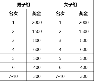 2025南京浦口馬拉松競賽規(guī)程(報名+比賽+獎勵)(6) 2025南京浦口馬拉松競賽規(guī)程(報名+比賽+獎勵)(6)