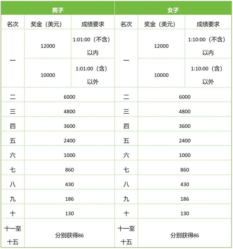 2025年揚馬獎金是多少？