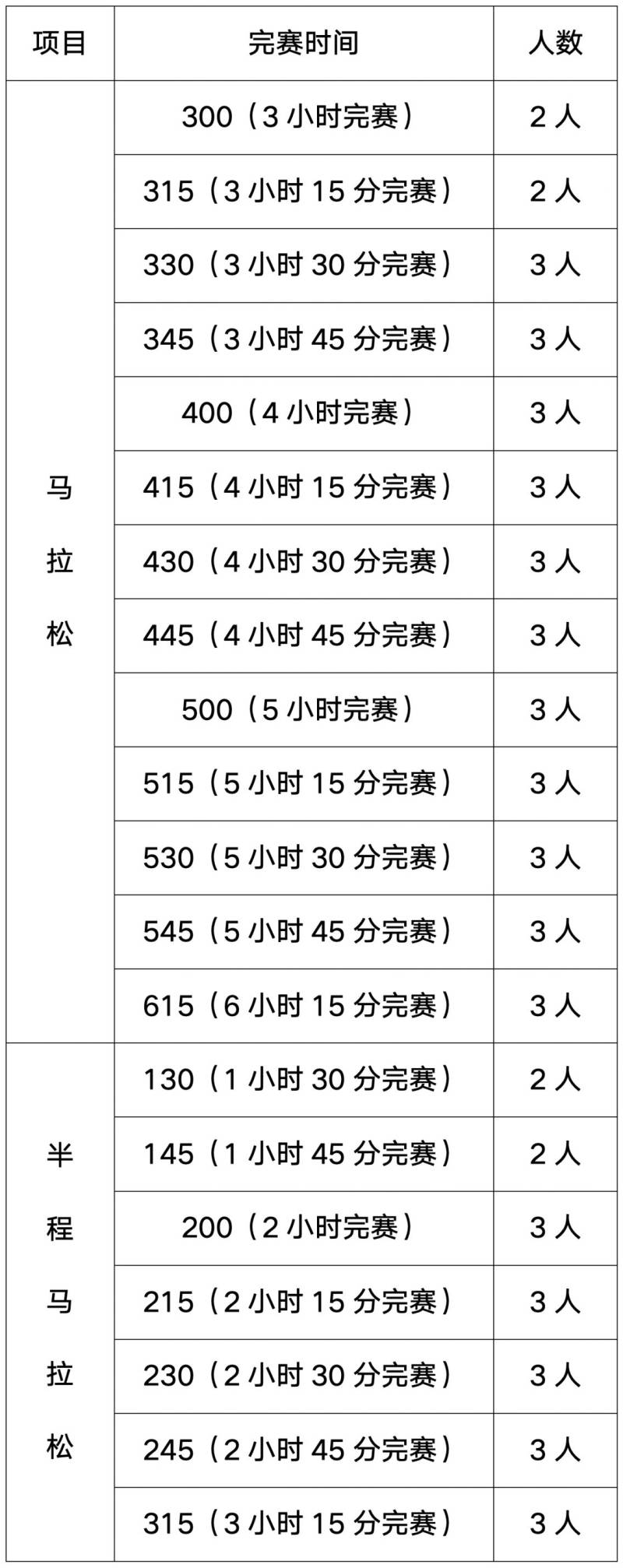 2025年清遠(yuǎn)馬拉松官方配速員招募多少人？