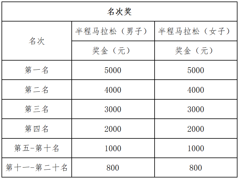 2025溫州龍灣半程馬拉松(賽事規(guī)程)(4) 2025溫州龍灣半程馬拉松(賽事規(guī)程)(4)