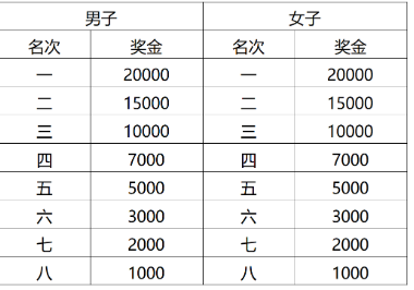 2025淮安馬拉松比賽獎(jiǎng)金有多少？