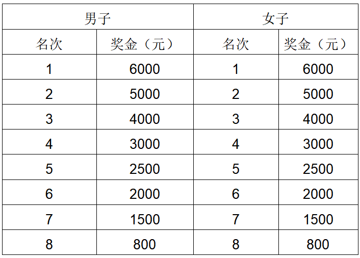 華潤·石梅灣2025萬寧馬拉松(賽事規(guī)程)（5）