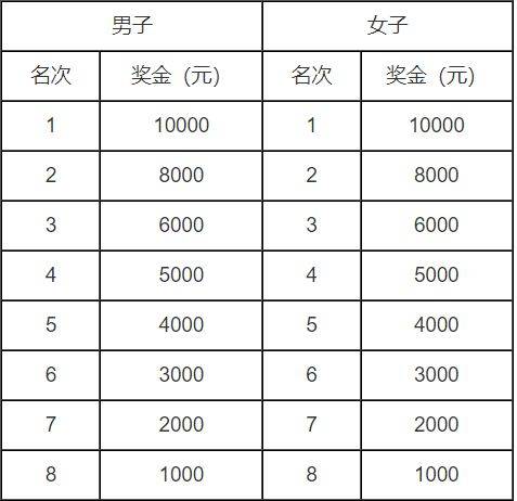 2025萬寧馬拉松獎(jiǎng)金有多少錢