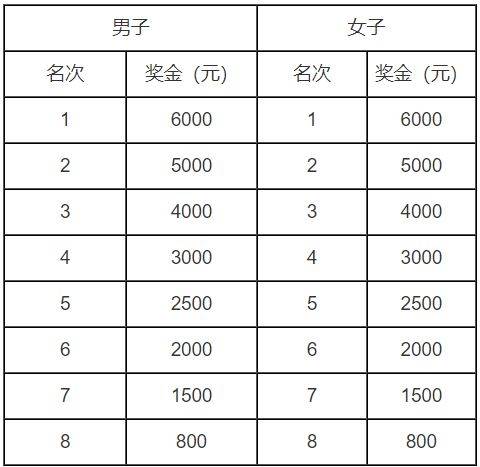 2025萬寧馬拉松獎(jiǎng)金有多少錢（2）
