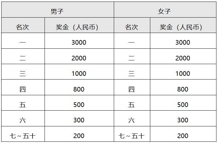 2025常州鐘樓半程馬拉松獎(jiǎng)金多少錢?（2）