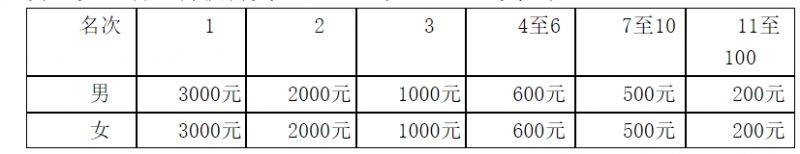 2025鄭開馬拉松第一名獎金多少錢？（2）