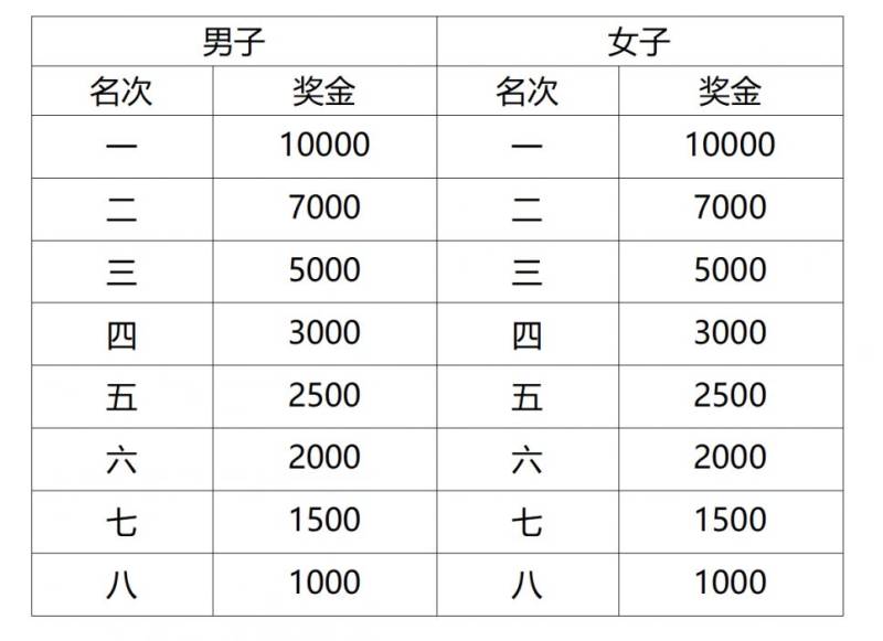 2025上海黃浦半程馬拉松獎金多少(附納稅比例）