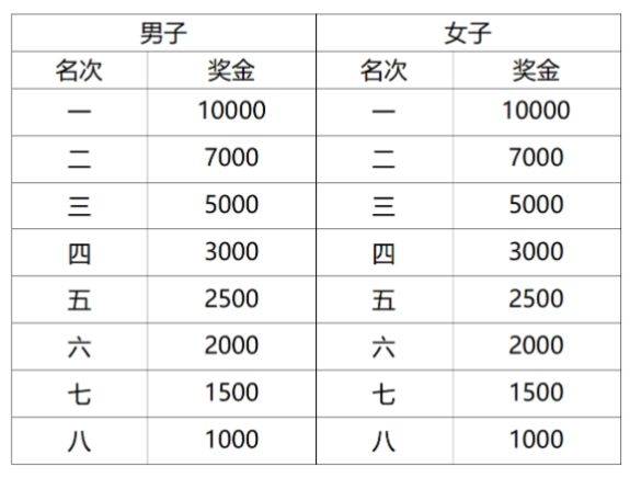 2025上海黃浦半程馬拉松參賽攻略（報(bào)名入口+賽程圖+賽事獎(jiǎng)金）（2）