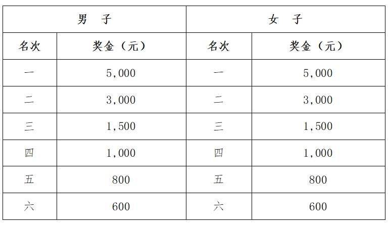 2025南通啟東馬拉松暨首屆張謇馬拉松獎金有多少？（2）