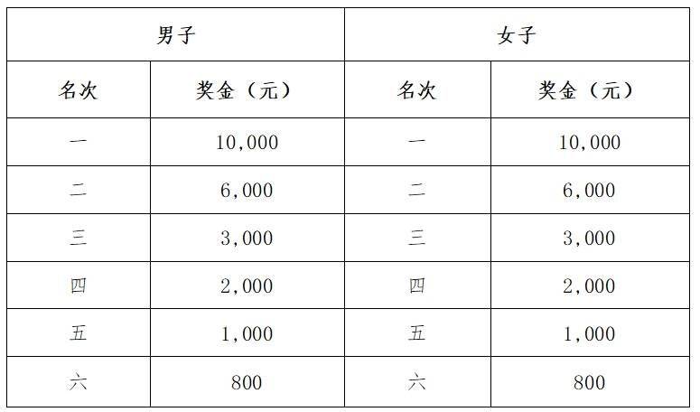 2025南通啟東馬拉松暨首屆張謇馬拉松獎金有多少？