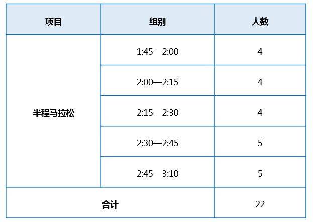 2025蘇州陽澄湖半程馬拉松官方急救跑者招募組別及人數(shù)