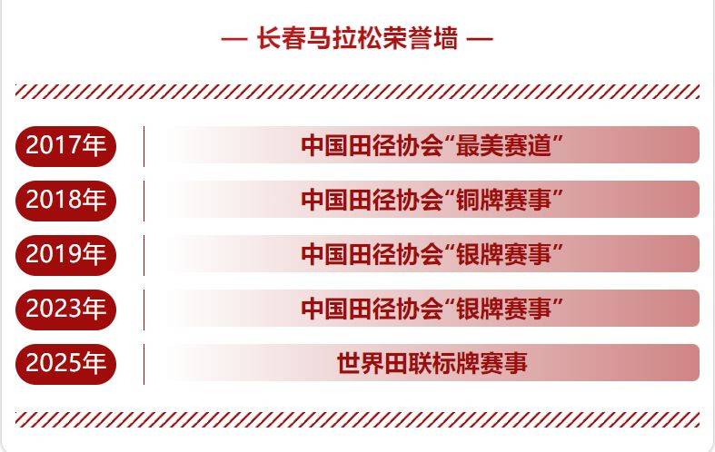 長(zhǎng)春馬拉松榮獲世界田聯(lián)標(biāo)牌賽事稱號(hào)（2）