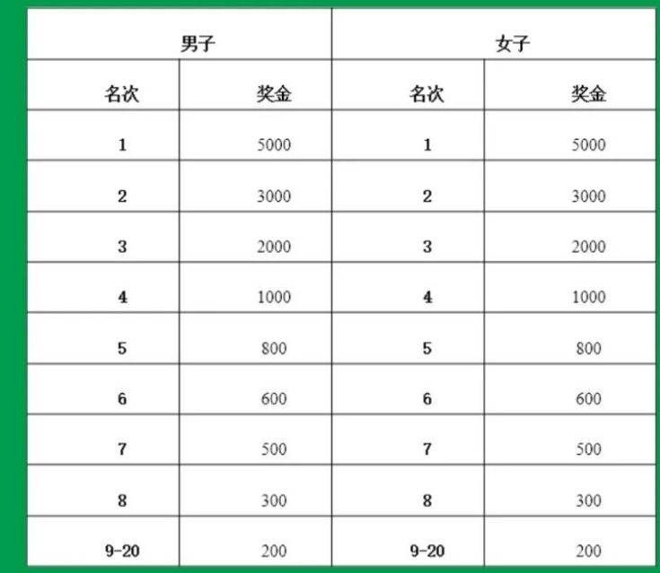 2025秦嶺佛坪熊貓半程馬拉松比賽獎金是多少