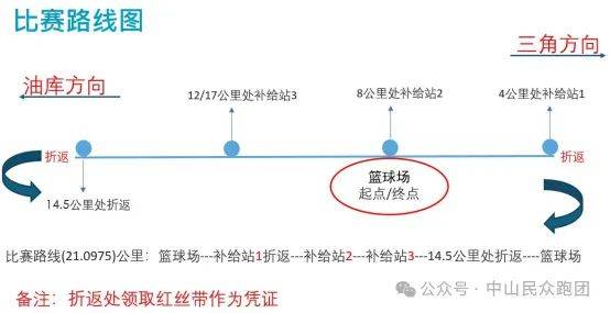 2025年中山民眾跑團(tuán)首屆半程馬拉松錦標(biāo)賽事信息（時(shí)間+地點(diǎn)+比賽項(xiàng)目）