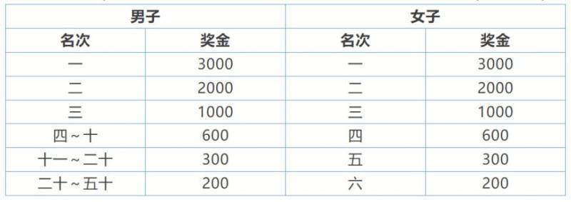 2025常州大運(yùn)河半程馬拉松競賽規(guī)程(最新)（5）