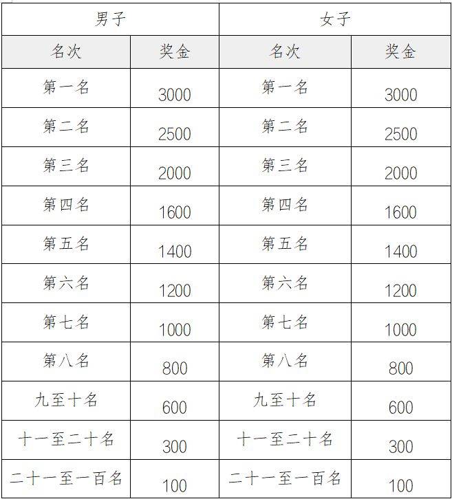 2025中新天津生態(tài)城半程馬拉松報(bào)名費(fèi)多少錢？（2）