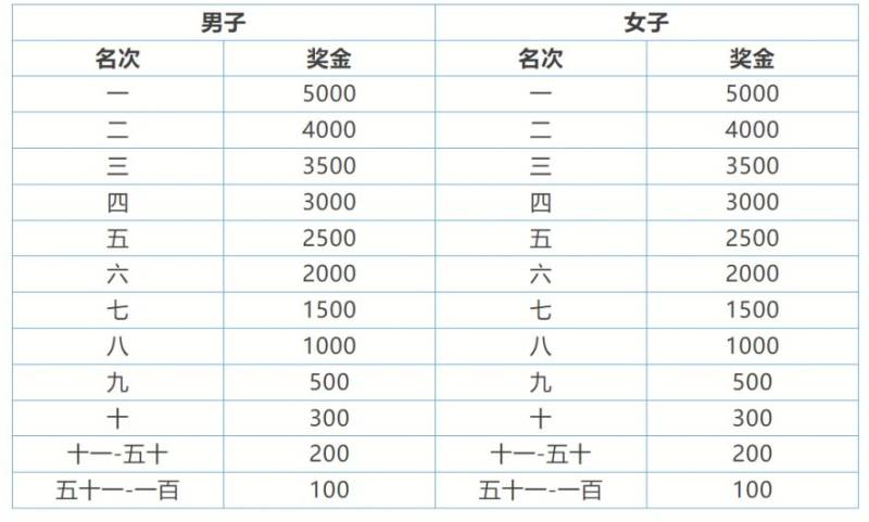 常州大運河半程馬拉松獎勵政策+獎金標準(最新)