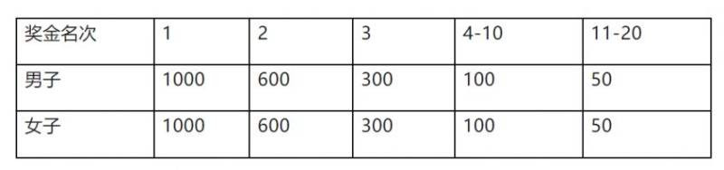 2025濰坊 “樂道美膳杯” 世界風(fēng)箏都 “生肖” 10 英里賽事規(guī)程（3）