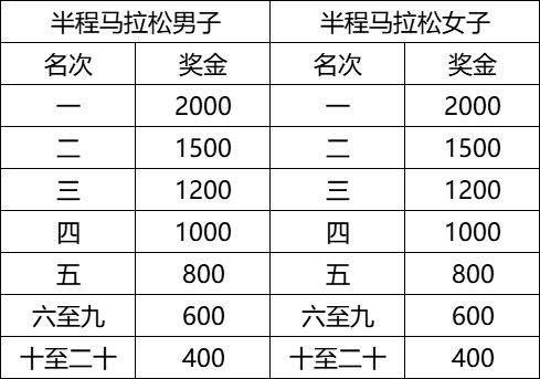 2025廉江半程馬拉松比賽獎(jiǎng)勵(lì)多錢？（3）